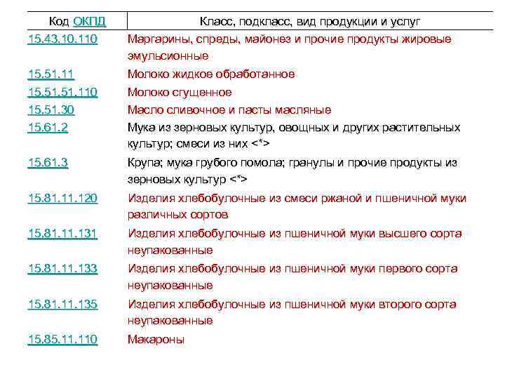Код ОКПД 15. 43. 10. 110 Класс, подкласс, вид продукции и услуг Маргарины, спреды,