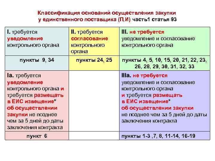 Классификация оснований осуществления закупки у единственного поставщика (П, И) часть1 статья 93 I. требуется