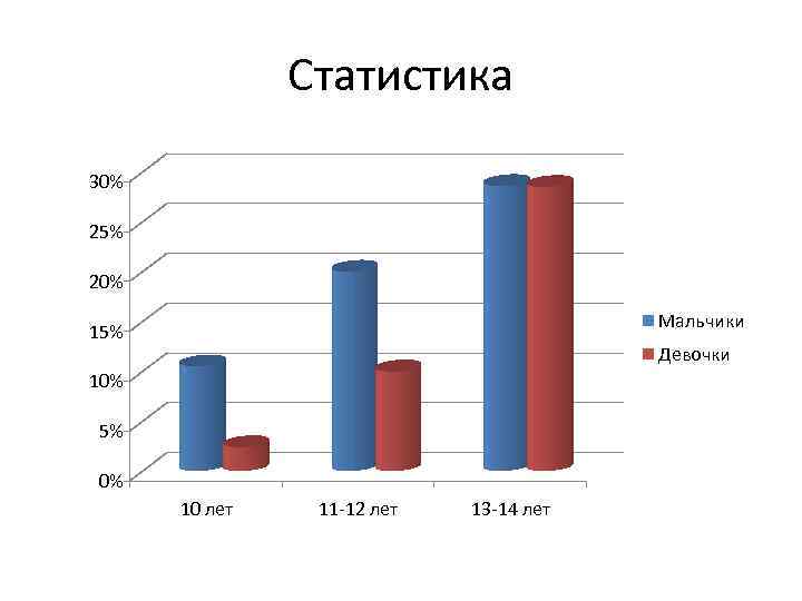 Статистика 30% 25% 20% Мальчики 15% Девочки 10% 5% 0% 10 лет 11 -12