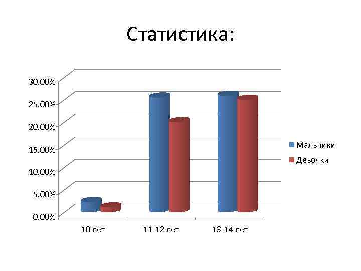 Статистика: 30. 00% 25. 00% 20. 00% Мальчики 15. 00% Девочки 10. 00% 5.