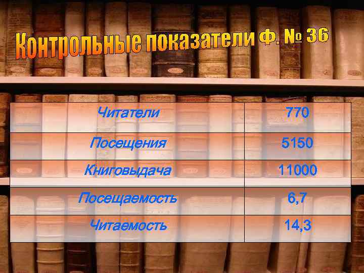 Читатели 770 Посещения 5150 Книговыдача 11000 Посещаемость 6, 7 Читаемость 14, 3 