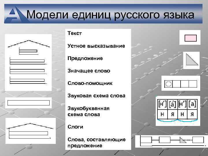 Модели единиц русского языка Текст Устное высказывание Предложение Значащее слово Слово-помощник Звуковая схема слова