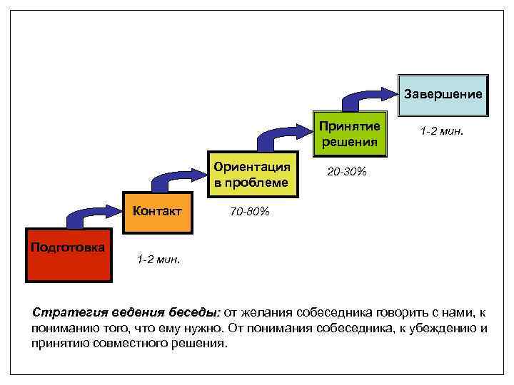 Завершение Принятие решения Ориентация в проблеме Контакт Подготовка 1 -2 мин. 20 -30% 70