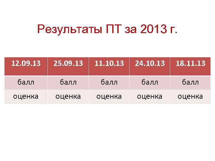 Результаты ПТ за 2013 г. 12. 09. 13 25. 09. 13 11. 10. 13