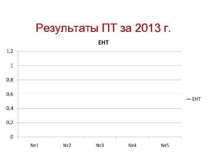 Результаты ПТ за 2013 г. 