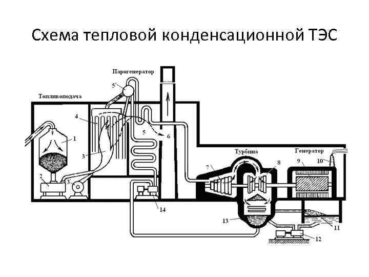 Схема тепловой конденсационной ТЭС 
