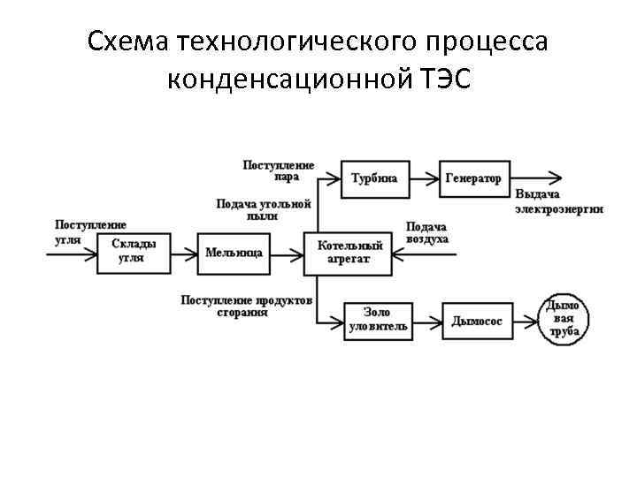 Схема технологического процесса конденсационной ТЭС 