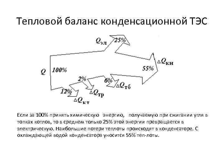 Тепловой баланс конденсационной ТЭС Если за 100% принять химическую энергию, получаемую при сжигании угля