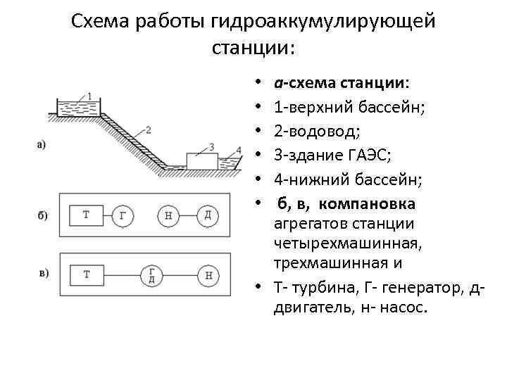 Схема работы гидроаккумулирующей станции: а-схема станции: 1 верхний бассейн; 2 водовод; 3 здание ГАЭС;