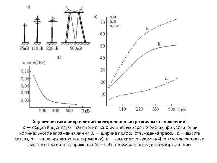 Характеристики опор и линий электрoneредачи различных напряжений: а — общий вид опор; б изменение