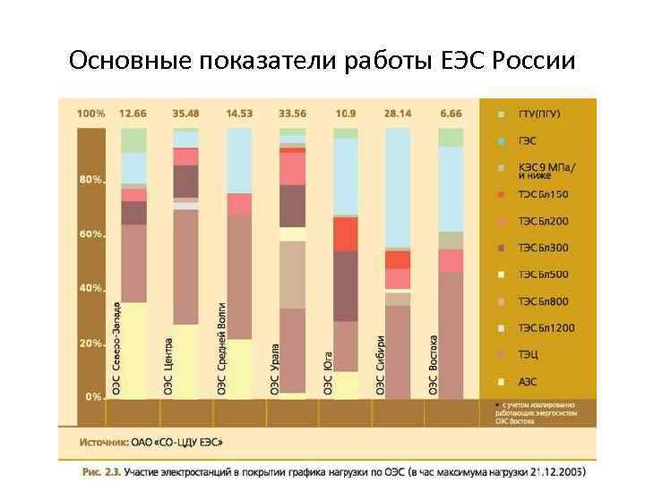 Основные показатели работы ЕЭС России 