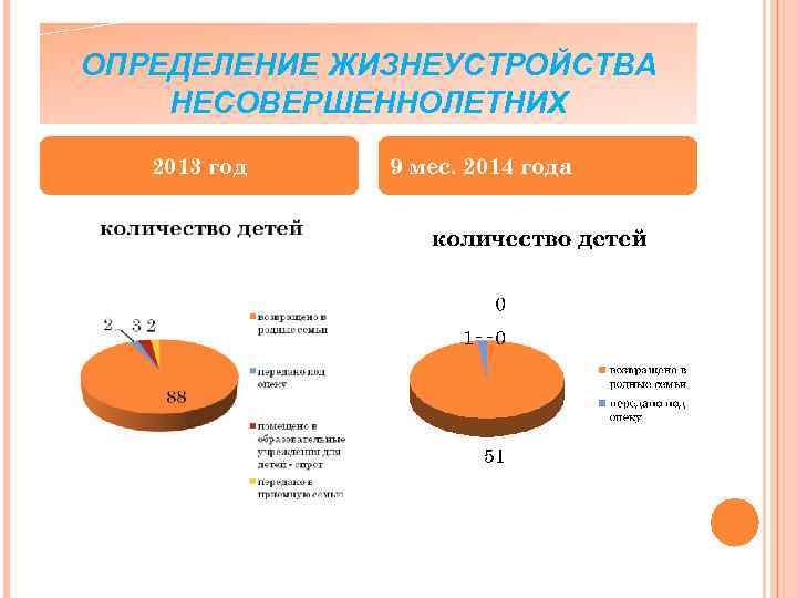 ОПРЕДЕЛЕНИЕ ЖИЗНЕУСТРОЙСТВА НЕСОВЕРШЕННОЛЕТНИХ 2013 год 9 мес. 2014 года 