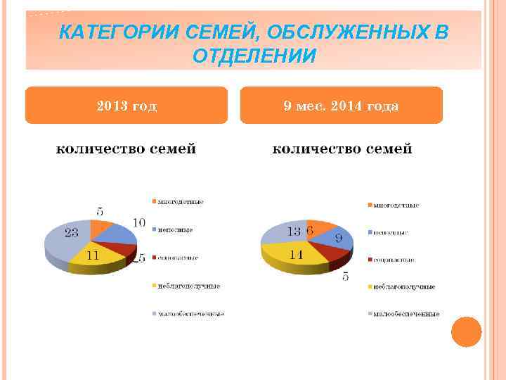 КАТЕГОРИИ СЕМЕЙ, ОБСЛУЖЕННЫХ В ОТДЕЛЕНИИ 2013 год 9 мес. 2014 года 