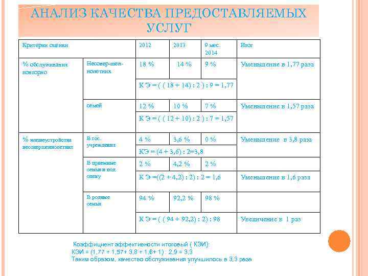 АНАЛИЗ КАЧЕСТВА ПРЕДОСТАВЛЯЕМЫХ УСЛУГ Критерии оценки 2012 Несовер-шеннолетних % обслуживания повторно 18 % 2013