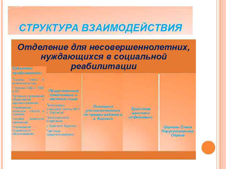 СТРУКТУРА ВЗАИМОДЕЙСТВИЯ Отделение для несовершеннолетних, нуждающихся в социальной реабилитации Субъекты профилактики : *органы опеки