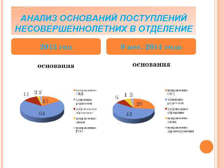 АНАЛИЗ ОСНОВАНИЙ ПОСТУПЛЕНИЙ НЕСОВЕРШЕННОЛЕТНИХ В ОТДЕЛЕНИЕ 2013 год 9 мес. 2014 года 