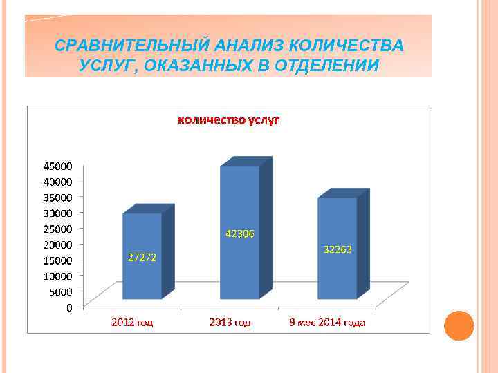 СРАВНИТЕЛЬНЫЙ АНАЛИЗ КОЛИЧЕСТВА УСЛУГ, ОКАЗАННЫХ В ОТДЕЛЕНИИ 