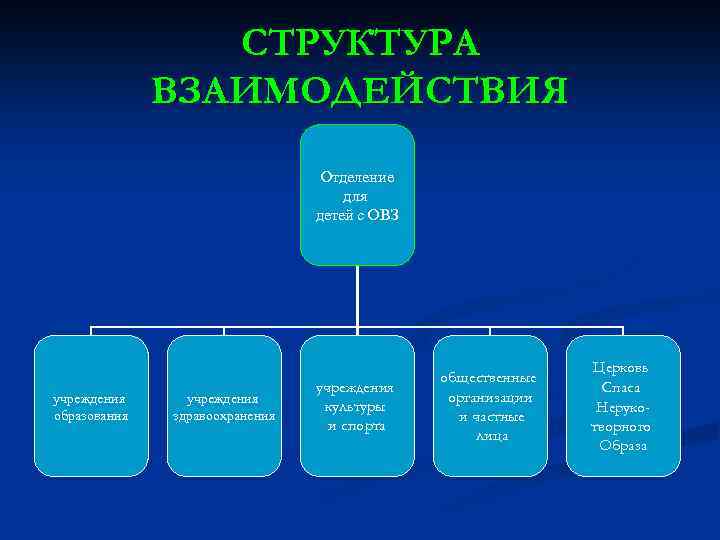 СТРУКТУРА ВЗАИМОДЕЙСТВИЯ Отделение для детей с ОВЗ учреждения образования учреждения здравоохранения учреждения культуры и