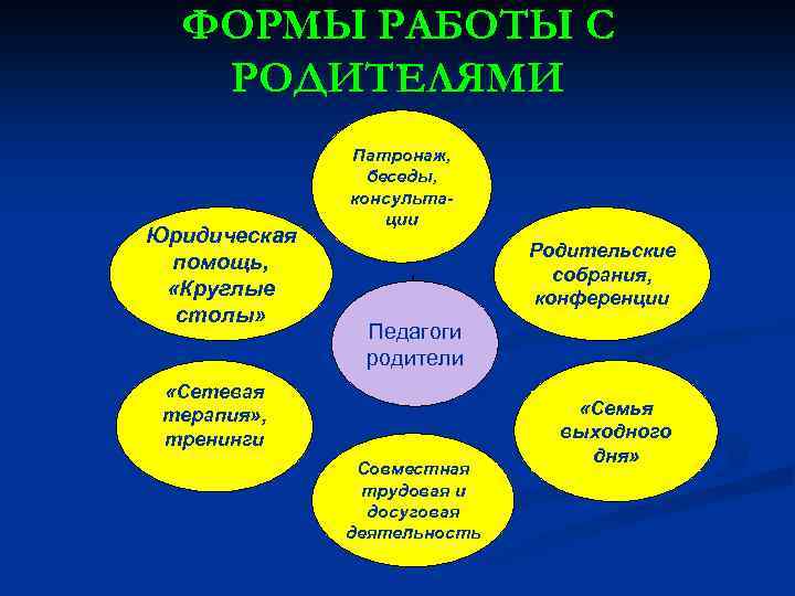 ФОРМЫ РАБОТЫ С РОДИТЕЛЯМИ Юридическая помощь, «Круглые столы» Патронаж, беседы, консультации Родительские собрания, конференции