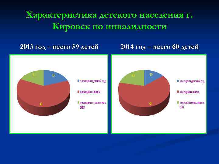 Характеристика детского населения г. Кировск по инвалидности 2013 год – всего 59 детей 2014