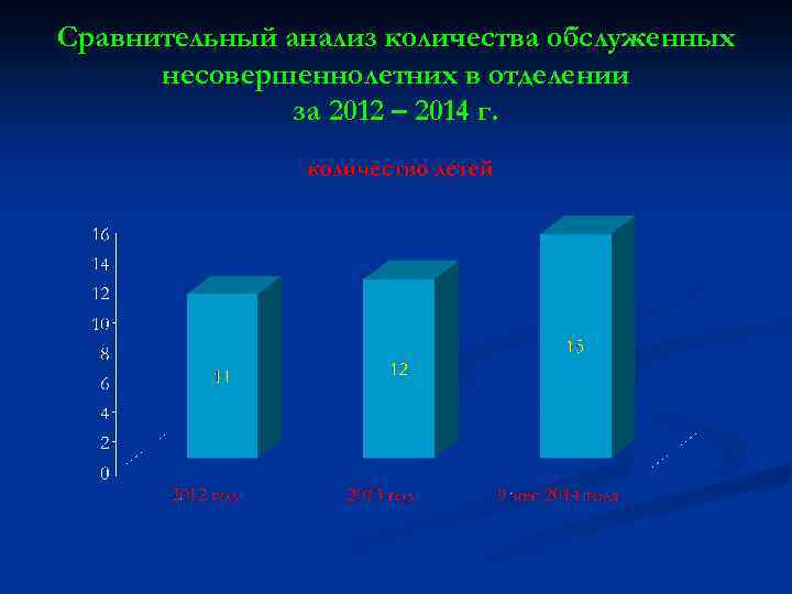 Сравнительный анализ количества обслуженных несовершеннолетних в отделении за 2012 – 2014 г. 