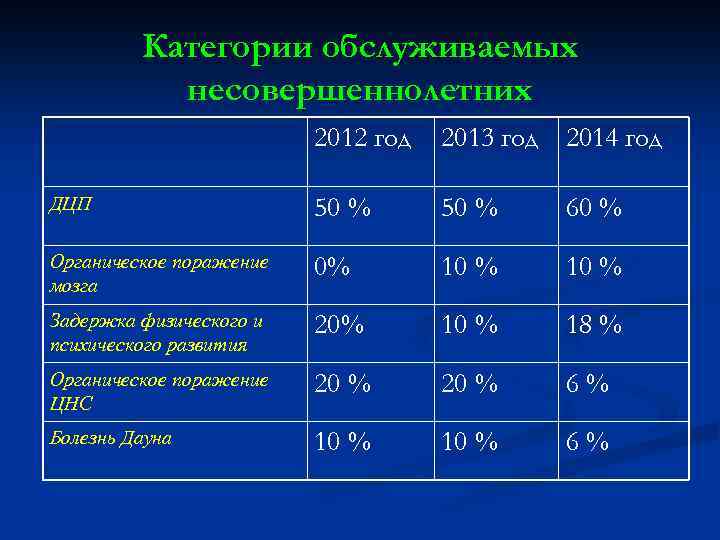 Категории обслуживаемых несовершеннолетних 2012 год 2013 год 2014 год ДЦП 50 % 60 %