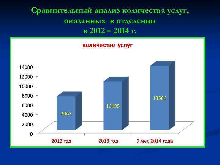 Сравнительный анализ количества услуг, оказанных в отделении в 2012 – 2014 г. 