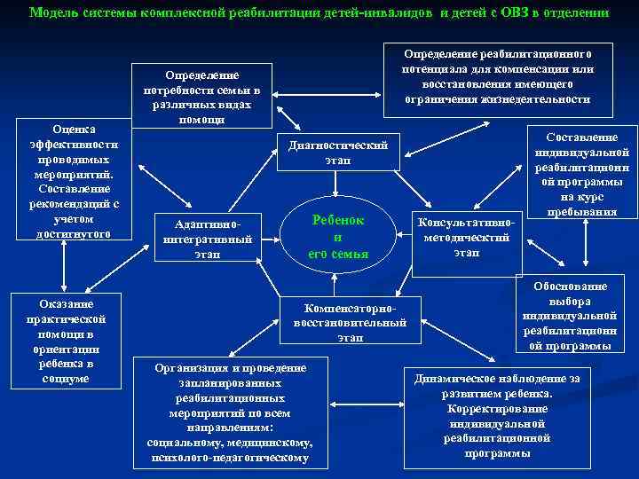 Программа комплексной реабилитации