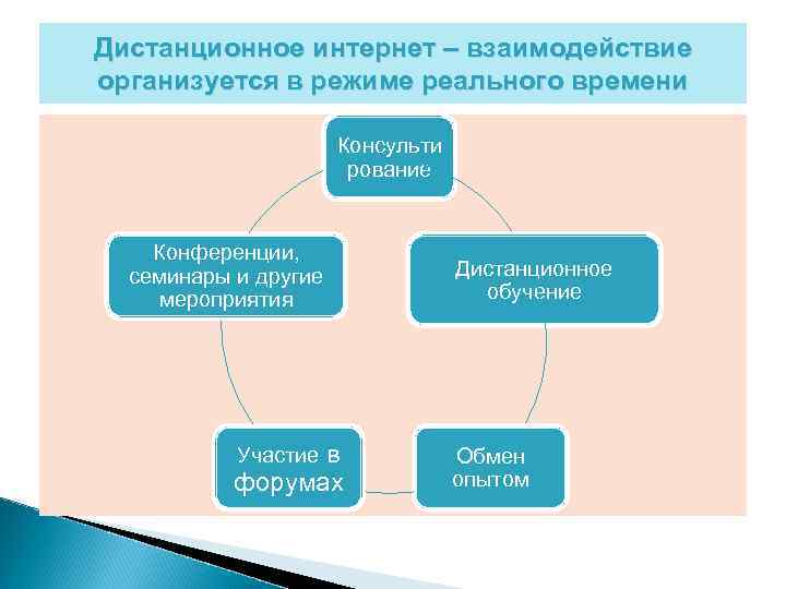 Дистанционное интернет – взаимодействие организуется в режиме реального времени Консульти рование Конференции, семинары и