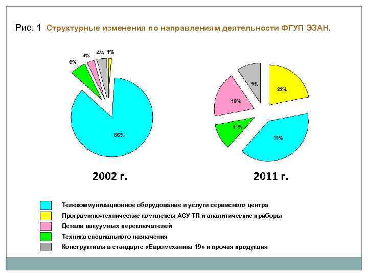 Рис. 1 Структурные изменения по направлениям деятельности ФГУП ЭЗАН. 2002 г. 2011 г. Телекоммуникационное