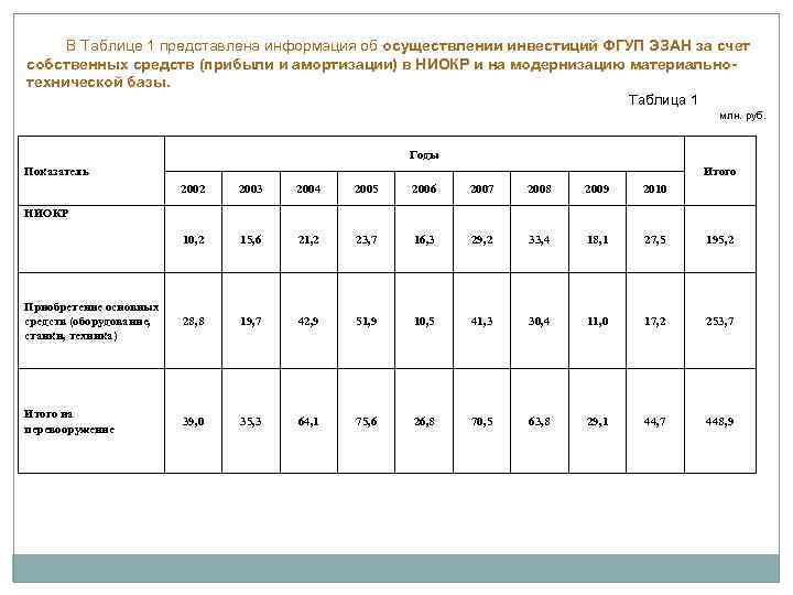 В Таблице 1 представлена информация об осуществлении инвестиций ФГУП ЭЗАН за счет собственных средств