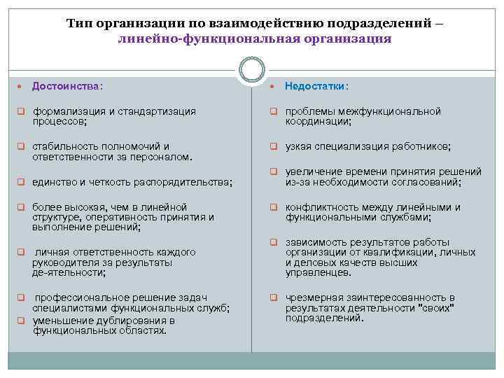 Тип организации по взаимодействию подразделений – линейно-функциональная организация Достоинства: Недостатки: q формализация и стандартизация