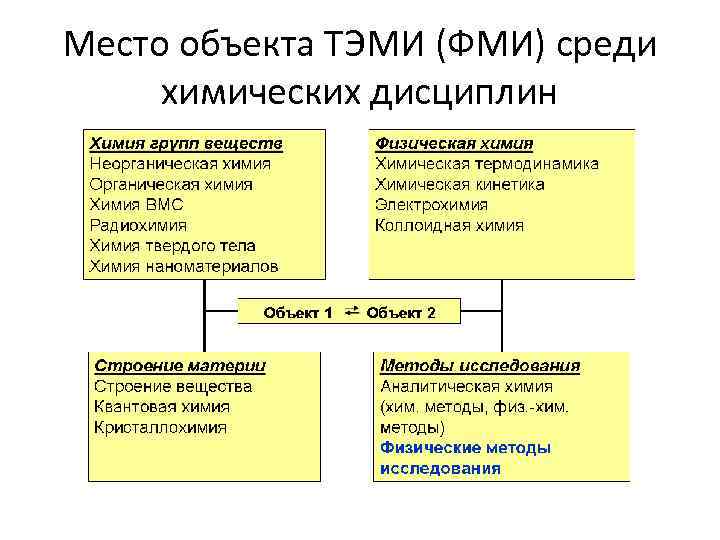 Место объекта ТЭМИ (ФМИ) среди химических дисциплин 