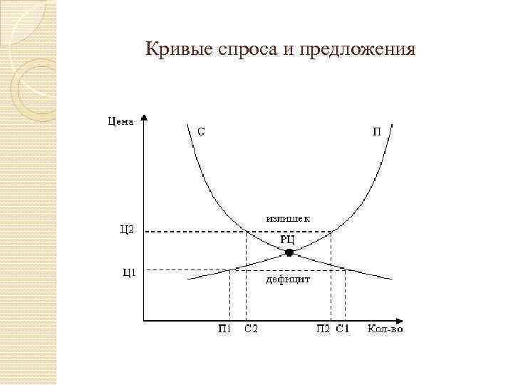 Изобразите на графике кривую спроса и предложения. Кривые спроса и предложения. Кривая спроса и предложения. Котвыве спроса и предлодения. Криваяспри предложения.