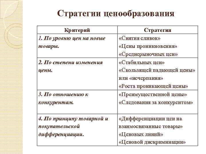 Стратегии ценообразования Критерий 1. По уровню цен на новые товары. 2. По степени изменения
