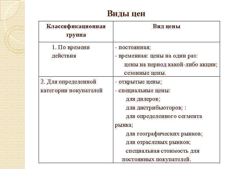 Виды цен Классификационная группа 1. По времени действия 2. Для определенной категории покупателей Вид