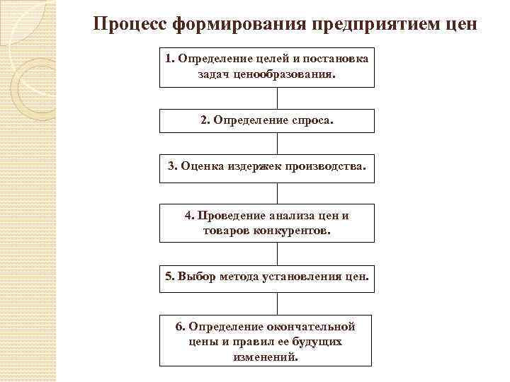 Процесс формирования предприятием цен 1. Определение целей и постановка задач ценообразования. 2. Определение спроса.