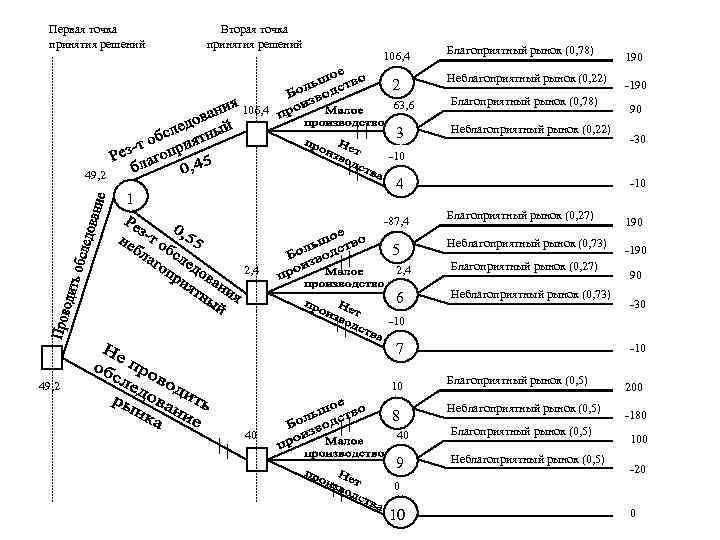Диаграмма принятия решений пример