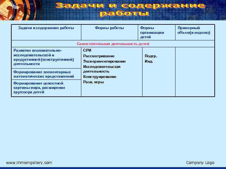 Задачи и содержание работы Формы организации детей Примерный объем(в неделю) Самостоятельная деятельность детей Развитие