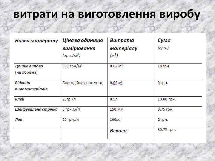 витрати на виготовлення виробу 