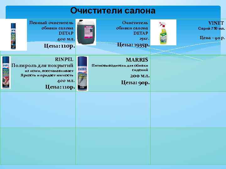 Очистители салона Пенный очиститель обивки салона DETAP 400 мл. Цена: 110 р. RINPEL Полироль