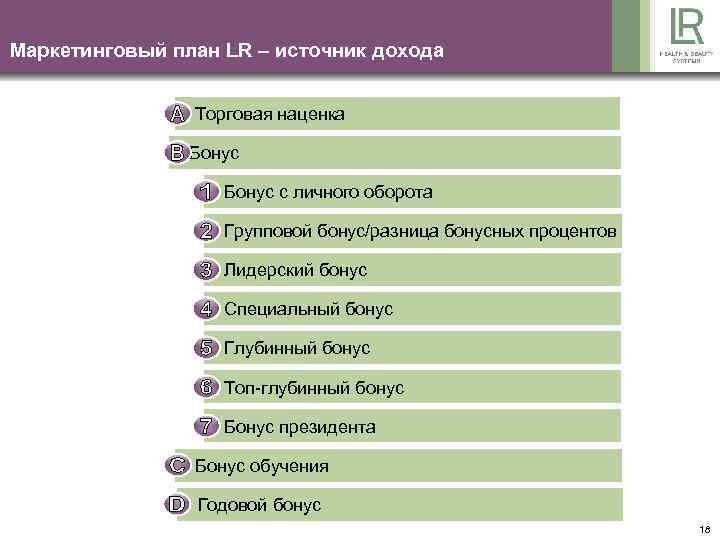Маркетинговый план LR – источник дохода Торговая наценка Бонус с личного оборота Групповой бонус/разница