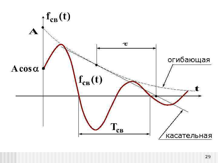 огибающая касательная 29 
