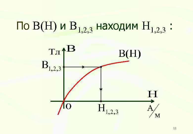 По B(H) и B 1, 2, 3 находим H 1, 2, 3 : 11