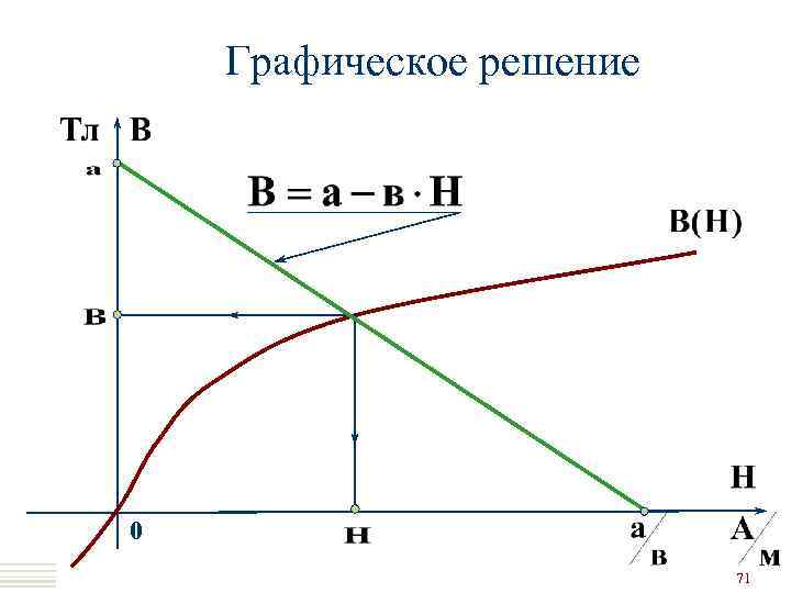 Графическое решение 0 71 