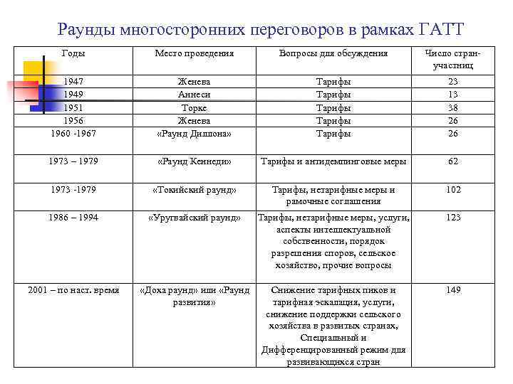 Раунды многосторонних переговоров в рамках ГАТТ Годы Место проведения Вопросы для обсуждения Число странучастниц