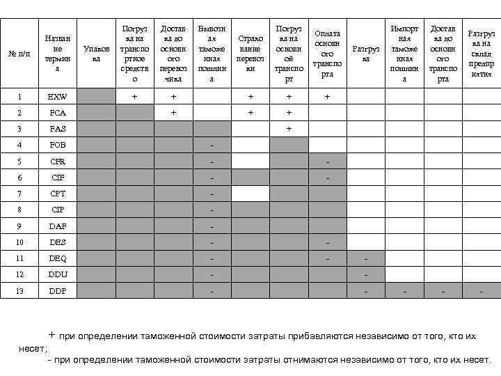 Погруз ка на транспо ртное средств о Достав ка до основн ого перевоз чика