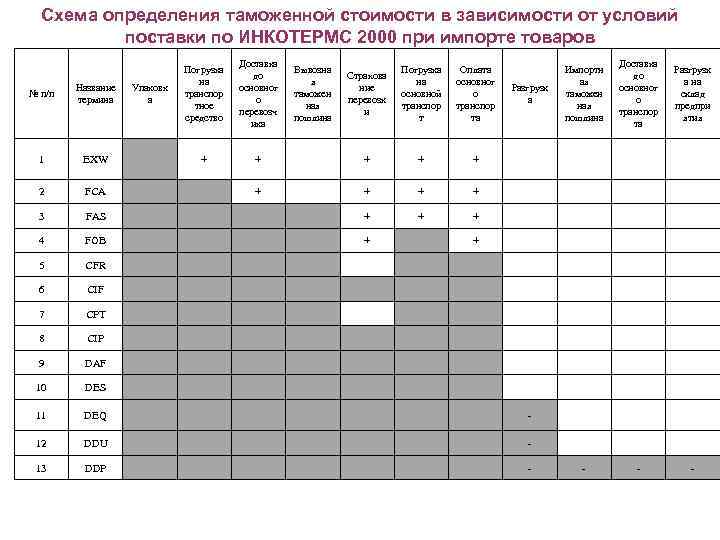 Схема определения таможенной стоимости в зависимости от условий поставки по ИНКОТЕРМС 2000 при импорте