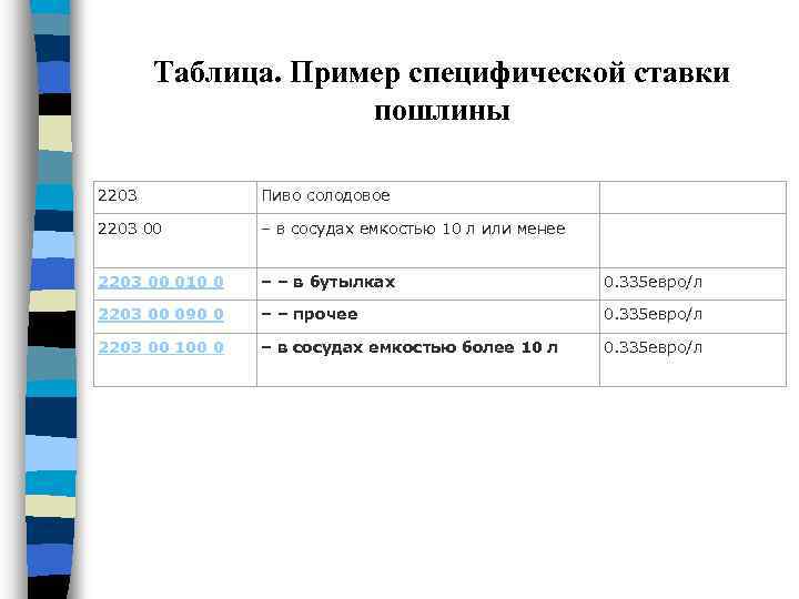 Таблица. Пример специфической ставки пошлины 2203 Пиво солодовое 2203 00 – в сосудах емкостью