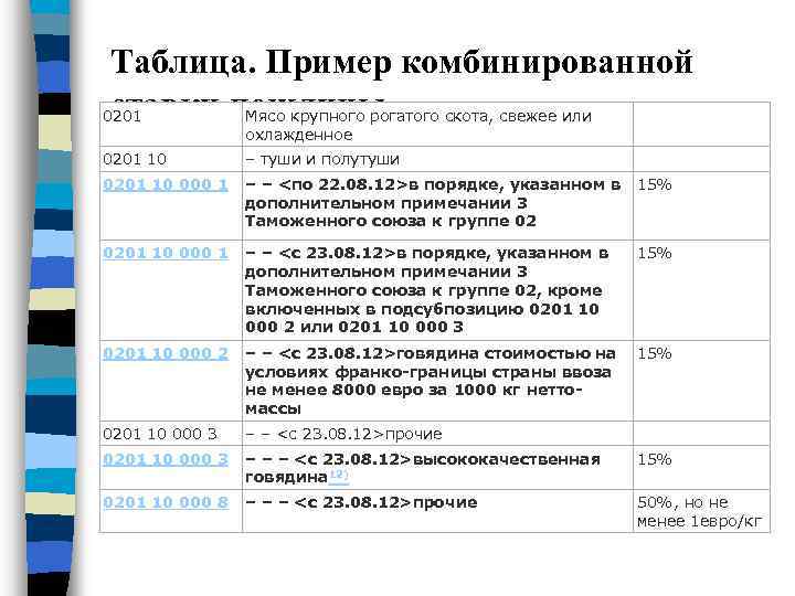 Таблица. Пример комбинированной ставки пошлины 0201 Мясо крупного рогатого скота, свежее или охлажденное 0201